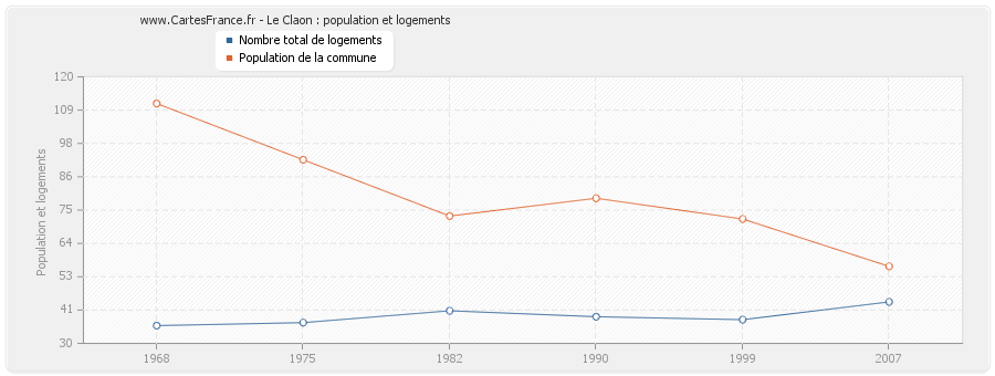 Le Claon : population et logements